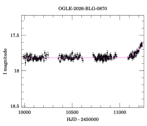 Light curve
