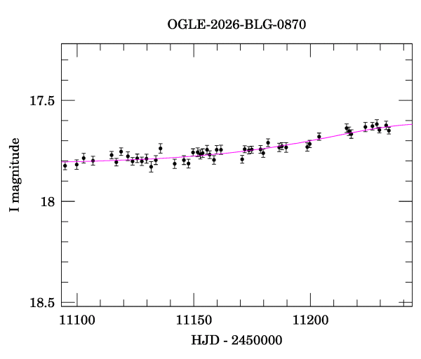 Event light curve