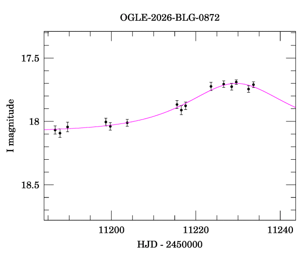 Event light curve