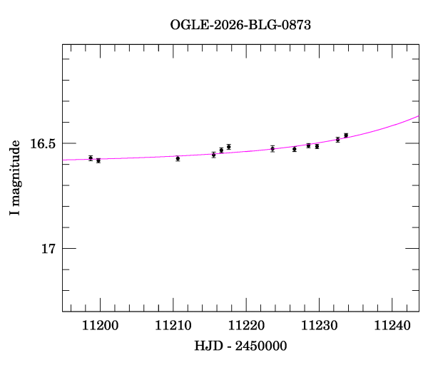 Event light curve
