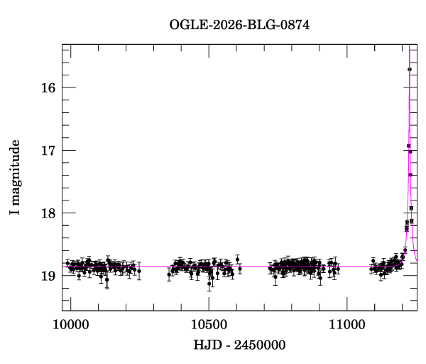 Light curve