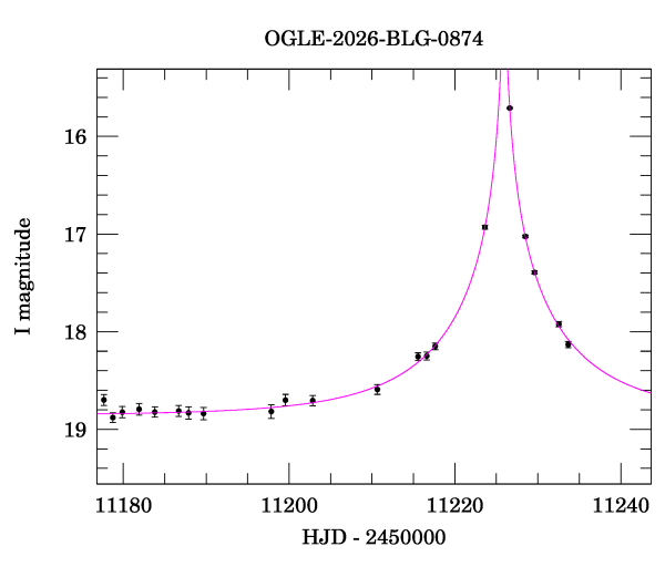 Event light curve