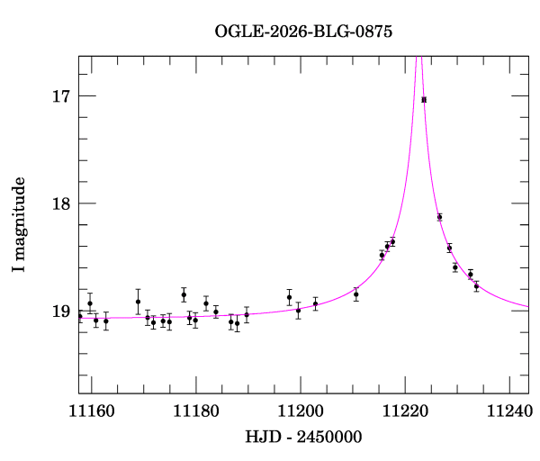 Event light curve
