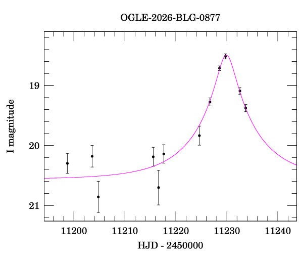 Event light curve
