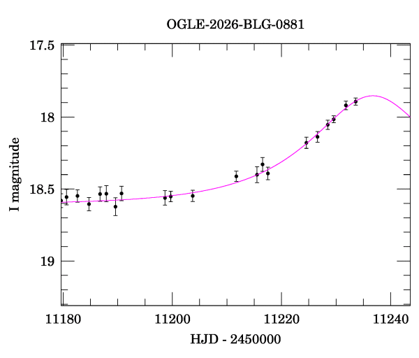 Event light curve