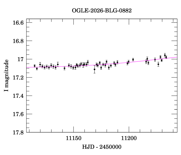 Event light curve