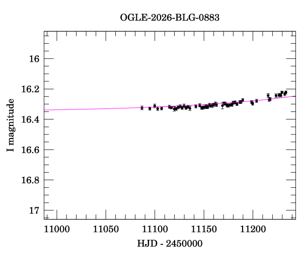 Event light curve