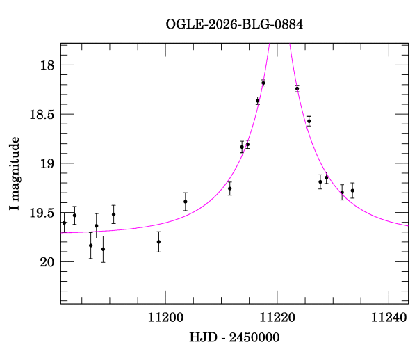 Event light curve