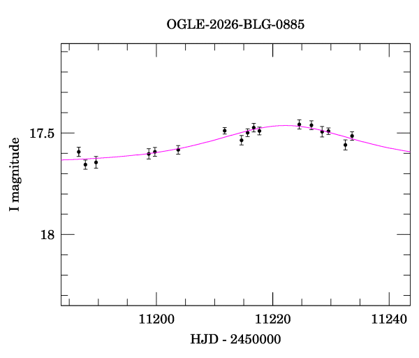 Event light curve