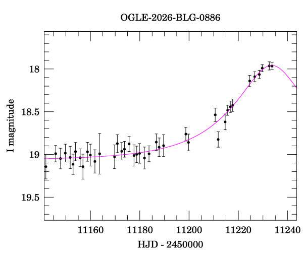 Event light curve