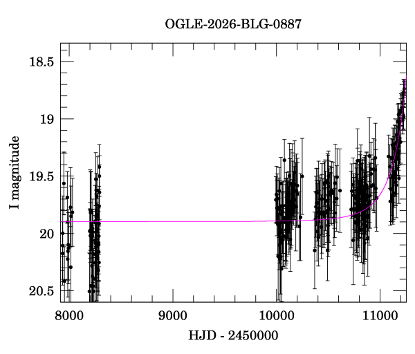 Light curve
