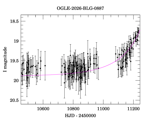 Event light curve