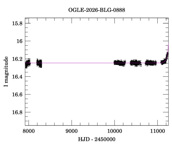 Light curve