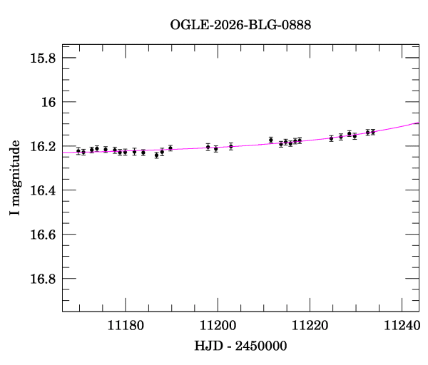 Event light curve