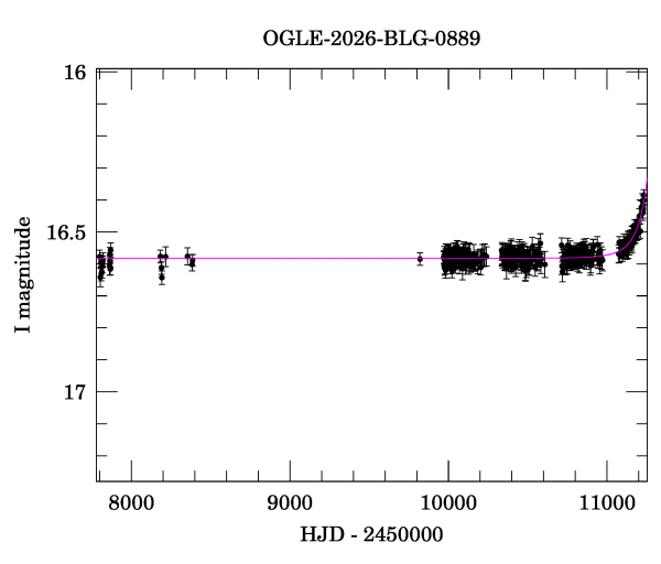 Light curve