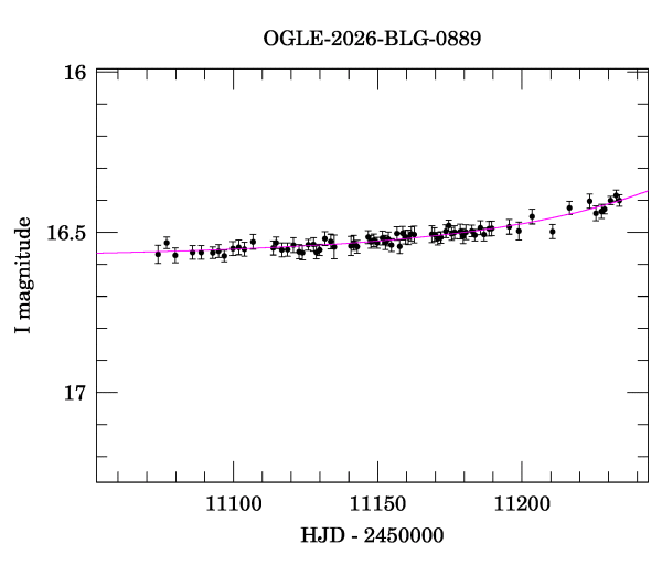 Event light curve