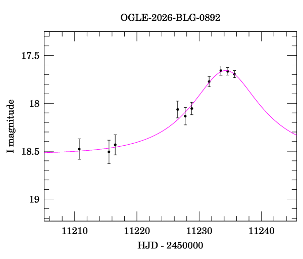 Event light curve
