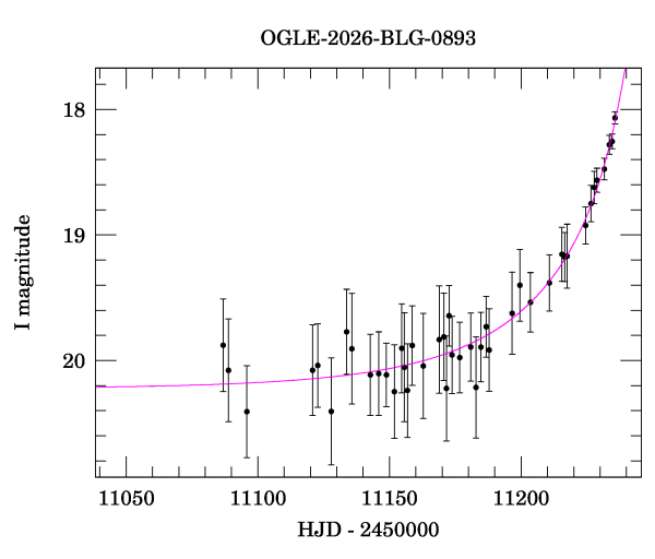 Event light curve