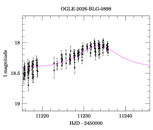 Event light curve