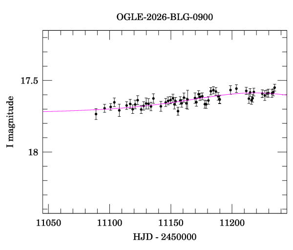 Event light curve