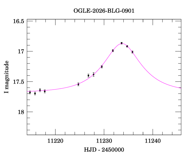 Event light curve