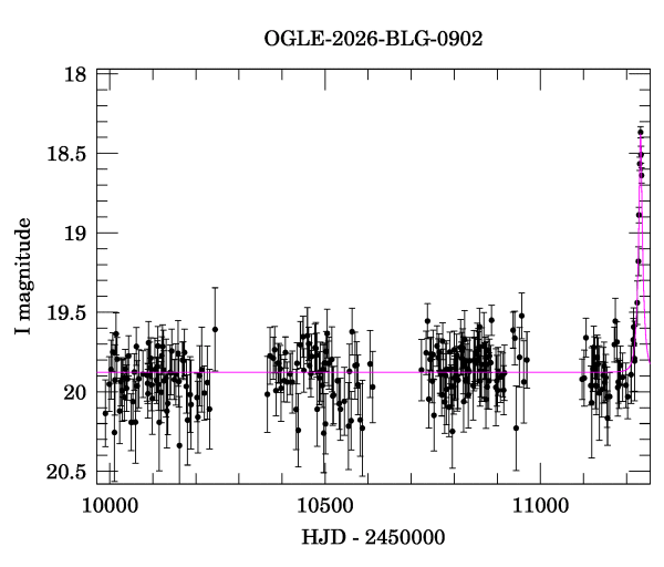 Light curve
