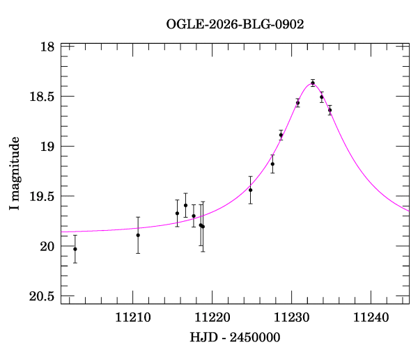 Event light curve