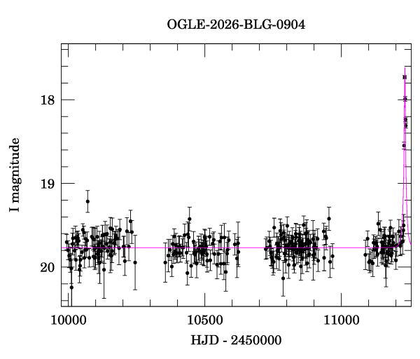 Light curve