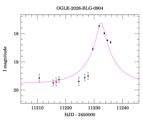 Event light curve