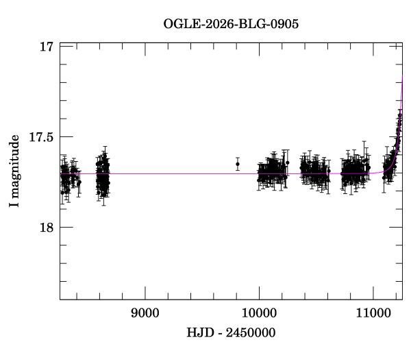 Light curve