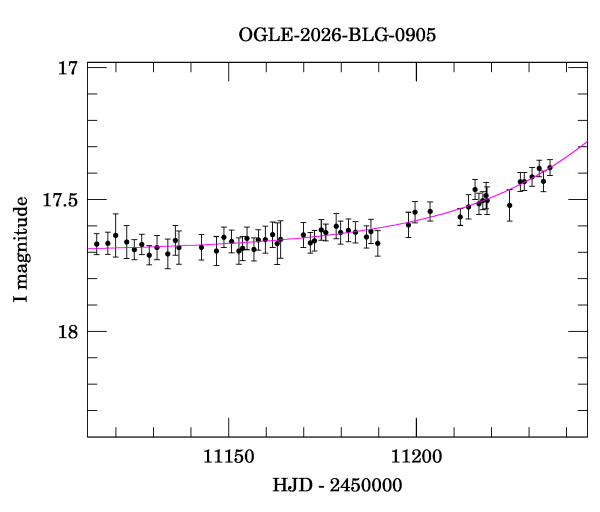 Event light curve