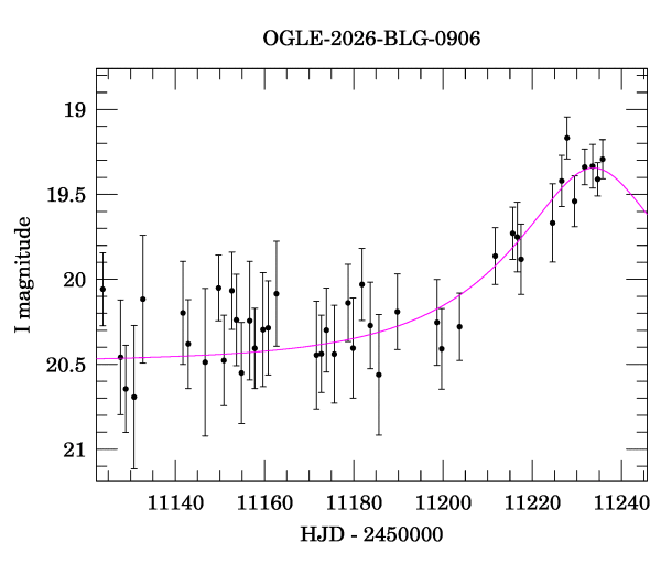 Event light curve
