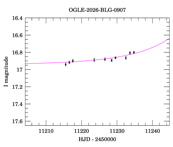 Event light curve