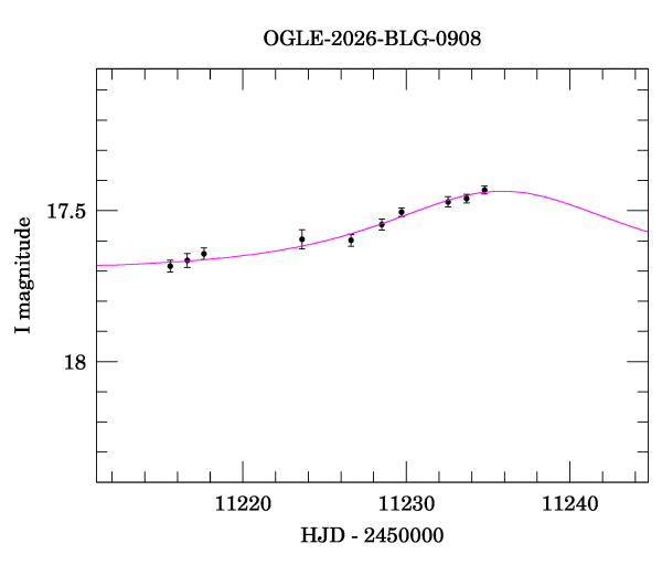 Event light curve