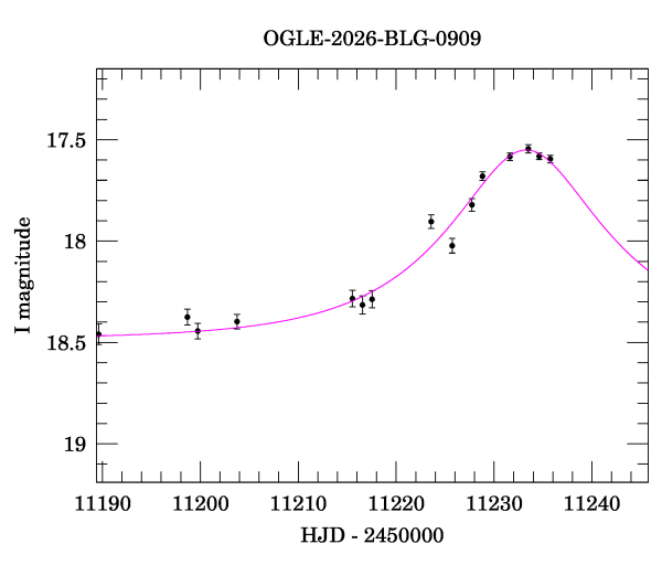 Event light curve