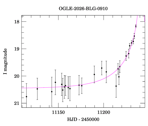 Event light curve