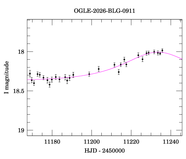 Event light curve