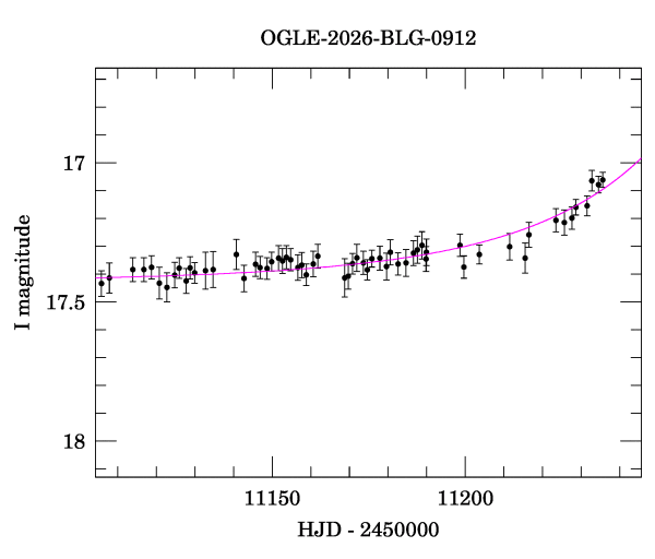 Event light curve