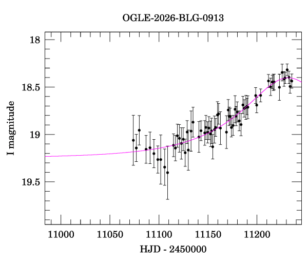 Event light curve