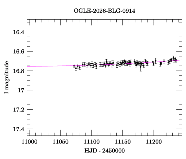 Event light curve