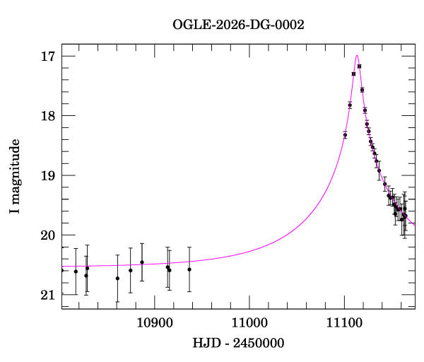 Event light curve