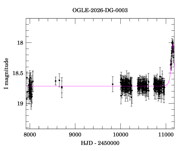 Light curve