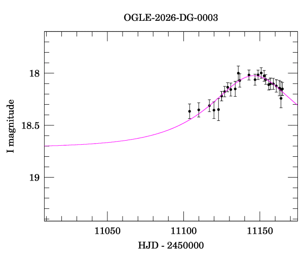 Event light curve