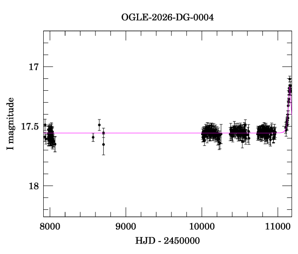 Light curve