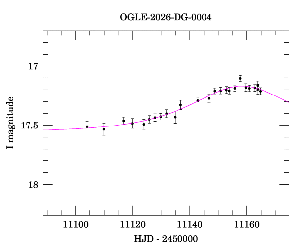Event light curve