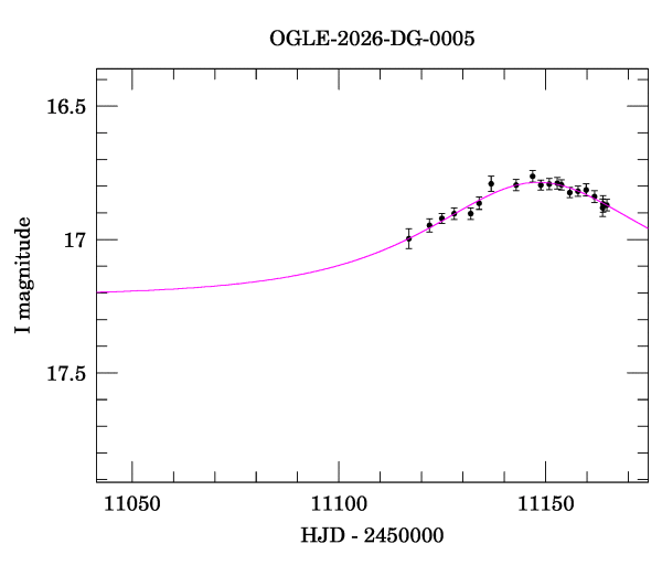 Event light curve