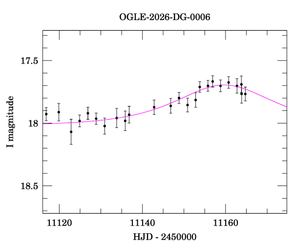 Event light curve
