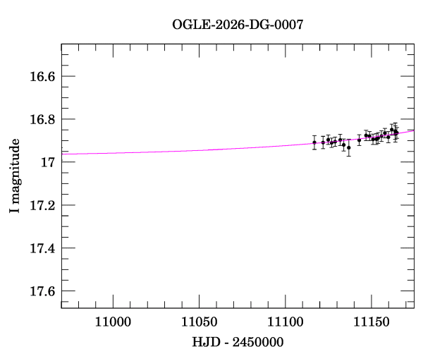 Event light curve