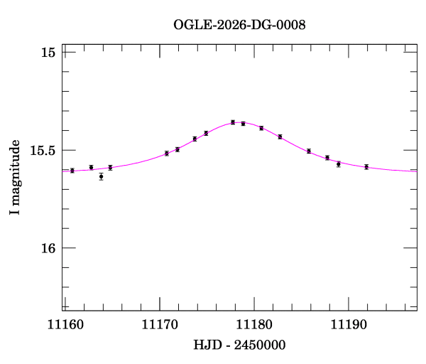 Event light curve