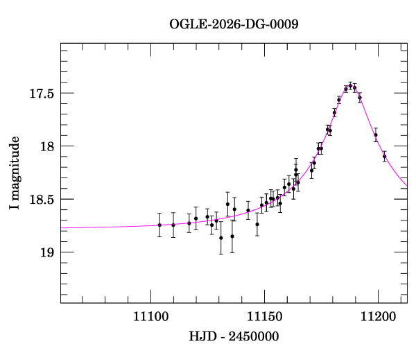 Event light curve